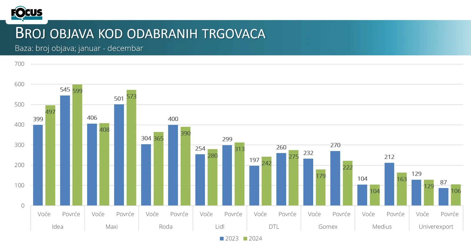 Focus Research: Više od 6.500 objava u lifletima za voće i povrće