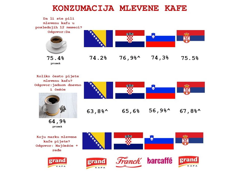 Mediana: U Srbiji najveći procenat velikih i umerenih konzumenata mlevene kafe