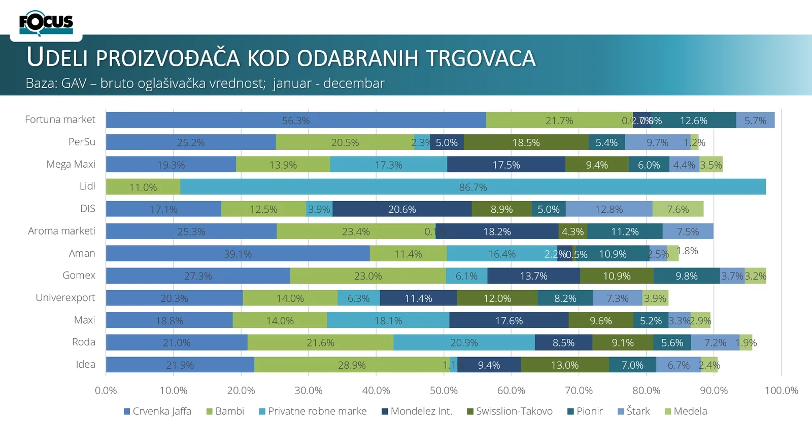 Focus Research: Keks – jedna od najjače oglašavanih kategorija u lifletima