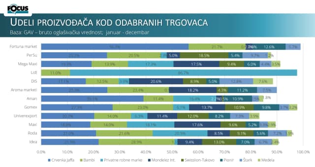 Focus Research: Keks – jedna od najjače oglašavanih kategorija u lifletima