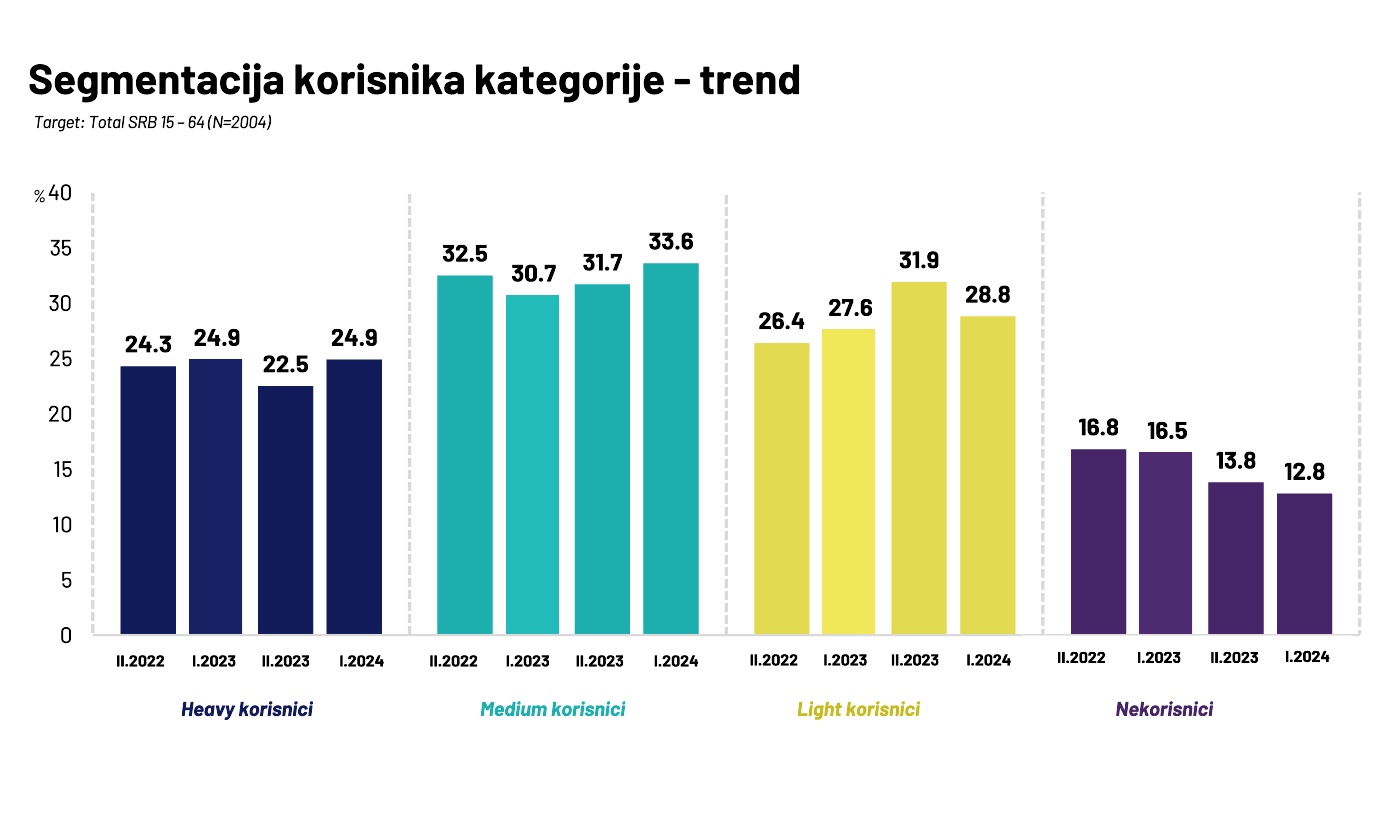 Ipsos: Biskvite koristi skoro devet od 10 potrošača