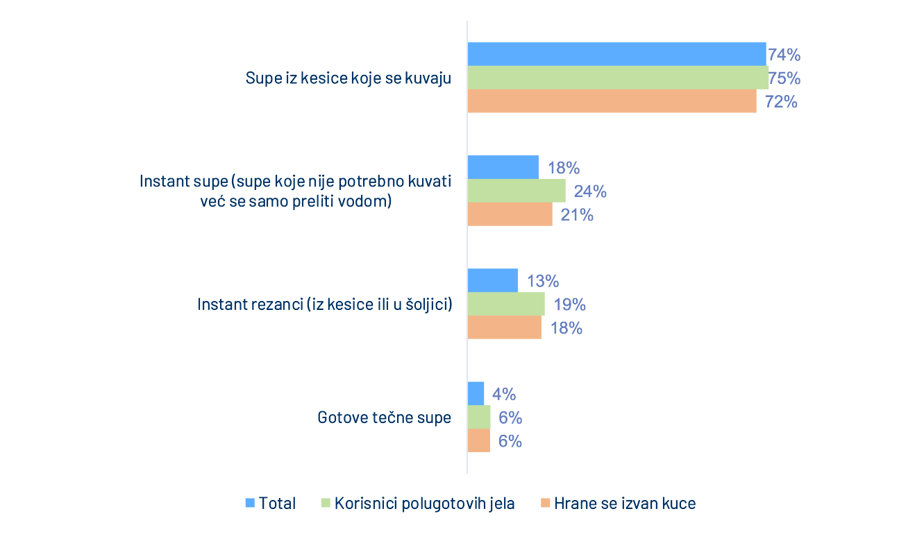 Ipsos: Mladi potrošači najčešći konzumenti polugotovih jela, instant supa i nudli