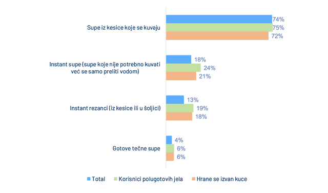 Ipsos: Mladi potrošači najčešći konzumenti polugotovih jela, instant supa i nudli