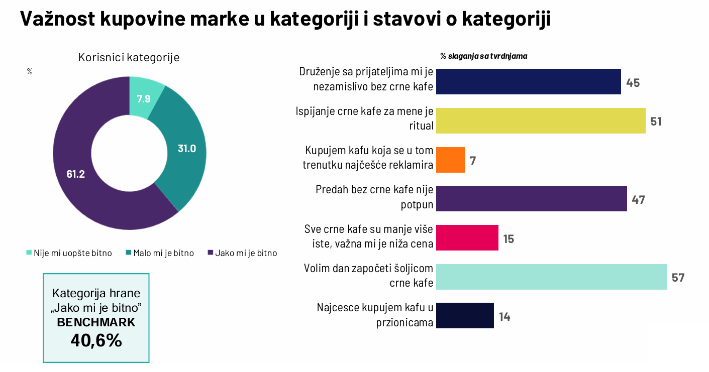 Ipsos: Tradicionalnu kafu konzumira skoro 80% ukupne populacije