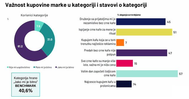 Ipsos: Tradicionalnu kafu konzumira skoro 80% ukupne populacije