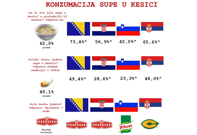 Mediana: Na četiri tržišta, ukupno 7,4 miliona korisnika supa u kesici