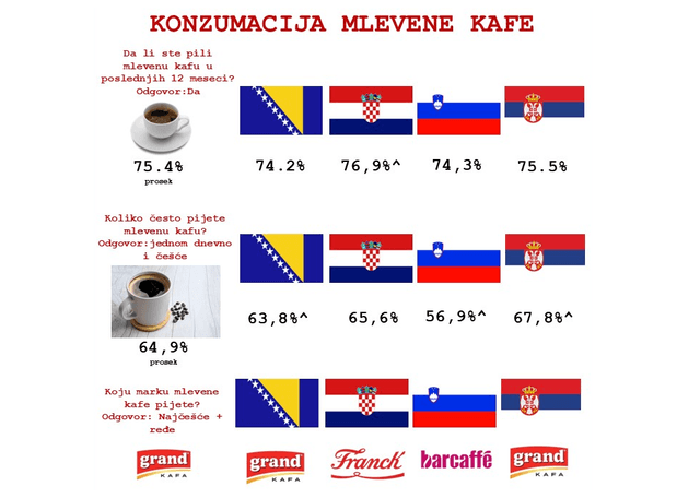 Mediana: U Srbiji najveći procenat velikih i umerenih konzumenata mlevene kafe