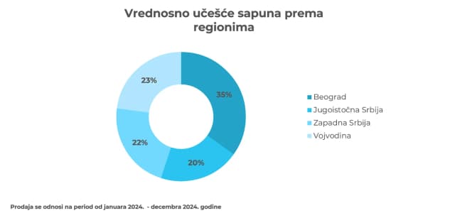 NielsenIQ: Rastu vrednosna i količinska prodaja sapuna, gelova za tuširanje i šampona