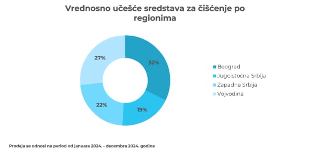 NielsenIQ RMS: Sredstva za čišćenje domaćinstva najprodavanija u Beogradu