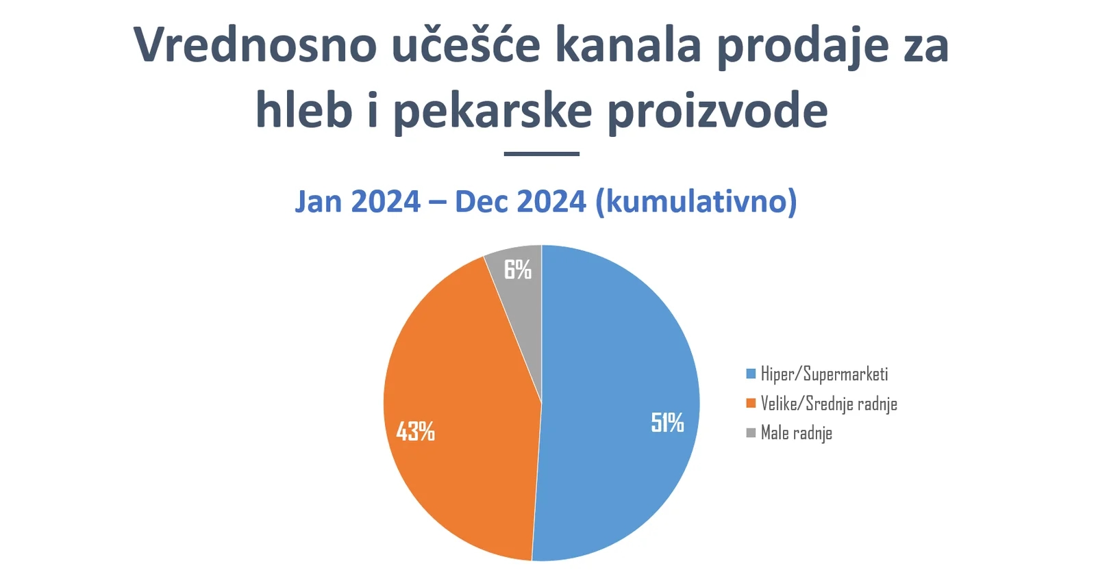 RetailZoom: Raste broj korpi u kojima su zastupljeni hleb i pekarski proizvodi