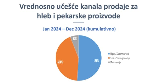 RetailZoom: Raste broj korpi u kojima su zastupljeni hleb i pekarski proizvodi
