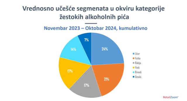 RetailZoom: Kod vina dominira crveno, od žestokih pića najpopularnija votka