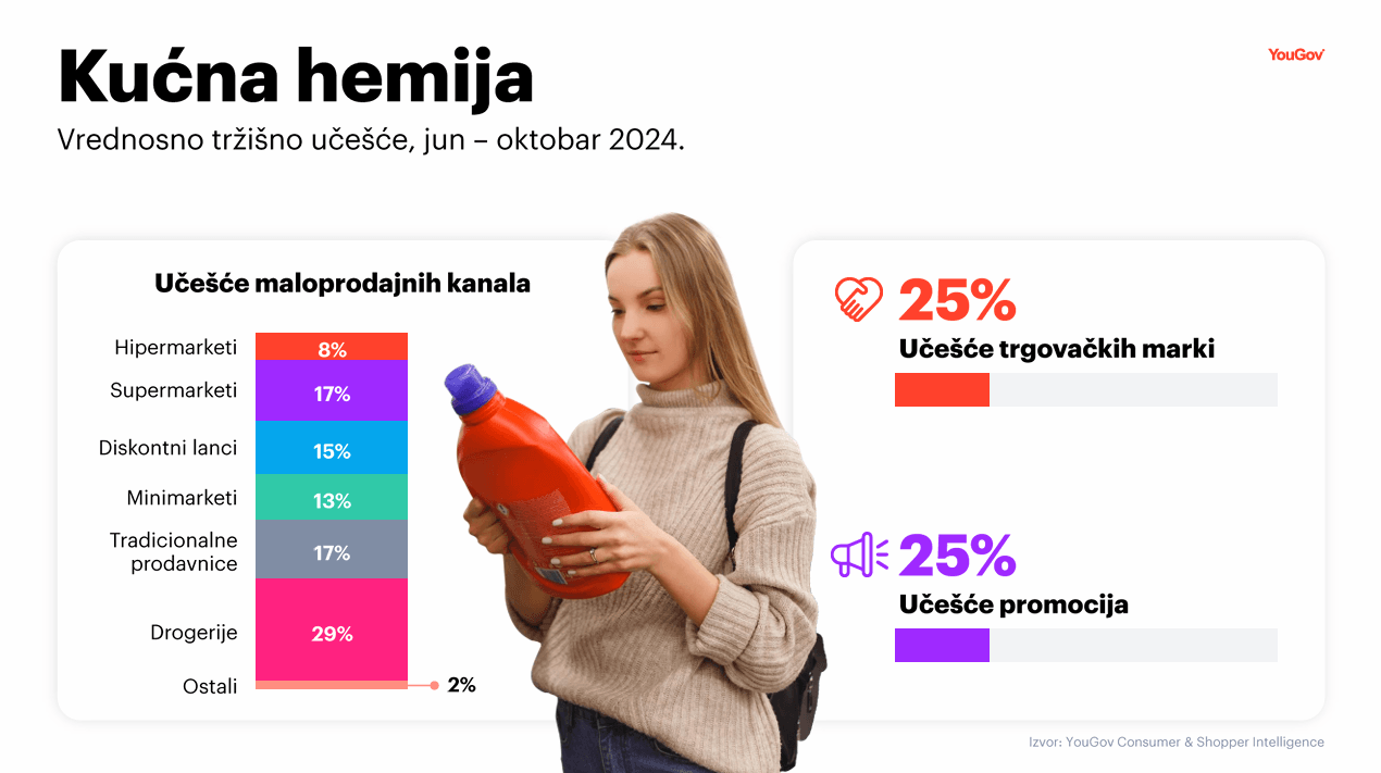 YouGov: Drogerije vodeći maloprodajni format za kućnu hemiju