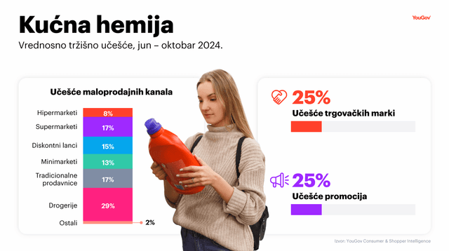 YouGov: Drogerije vodeći maloprodajni format za kućnu hemiju
