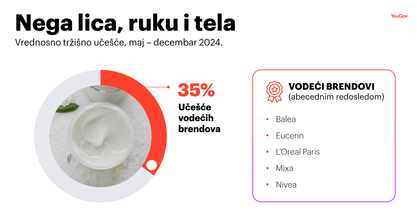 YouGov: Proizvode za negu kože barem jednom kupilo 70% domaćinstava u Srbiji
