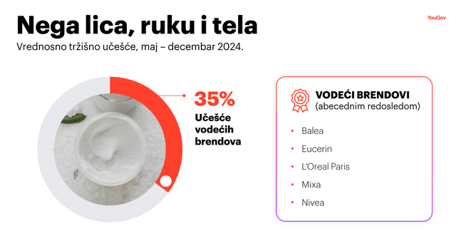 YouGov: Proizvode za negu kože barem jednom kupilo 70% domaćinstava u Srbiji
